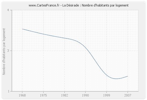 La Désirade : Nombre d'habitants par logement